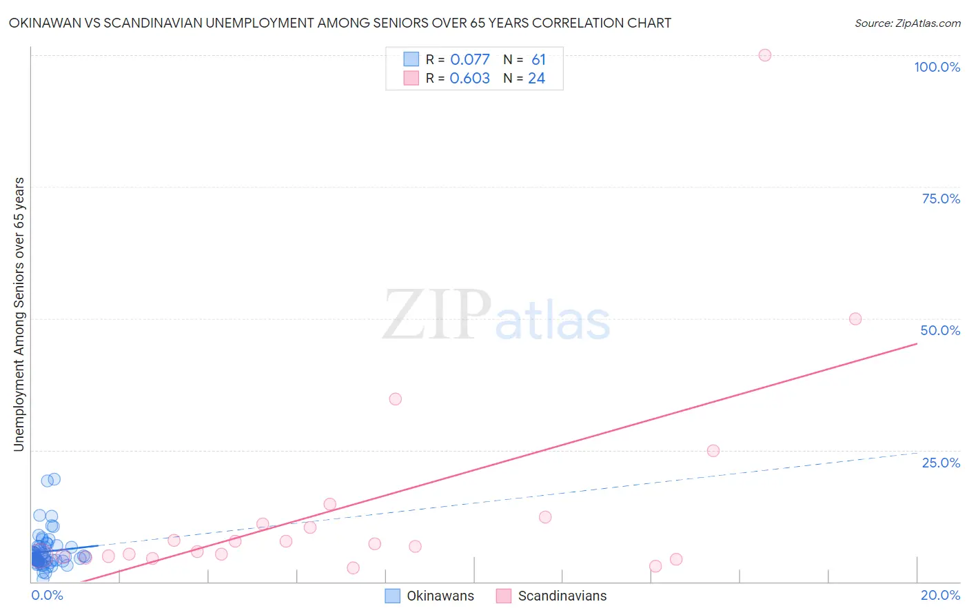 Okinawan vs Scandinavian Unemployment Among Seniors over 65 years