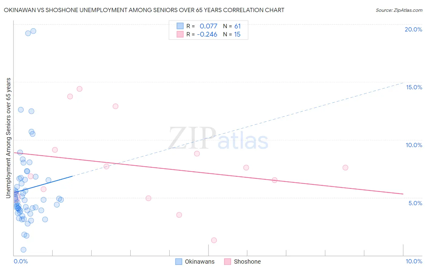Okinawan vs Shoshone Unemployment Among Seniors over 65 years