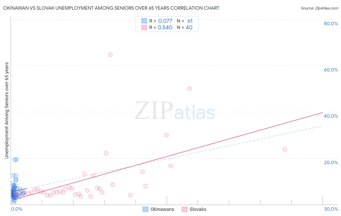 Okinawan vs Slovak Unemployment Among Seniors over 65 years