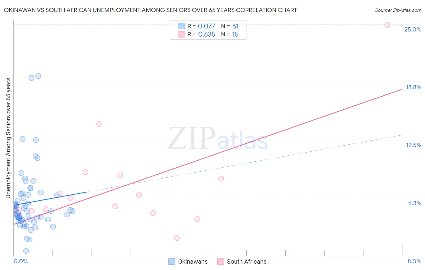 Okinawan vs South African Unemployment Among Seniors over 65 years