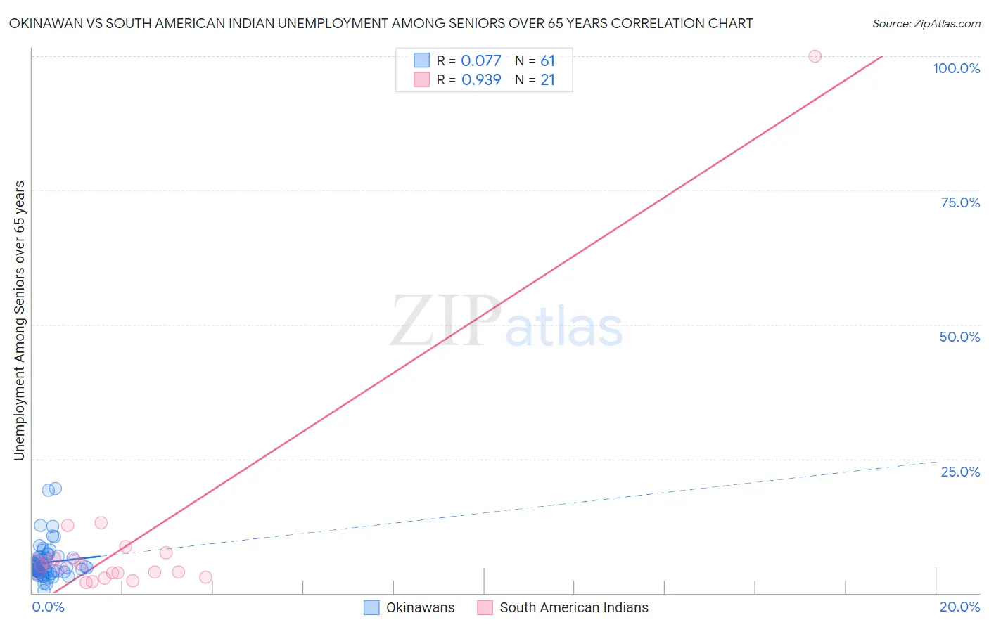 Okinawan vs South American Indian Unemployment Among Seniors over 65 years
