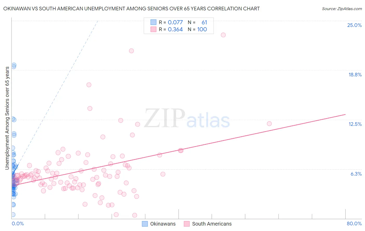 Okinawan vs South American Unemployment Among Seniors over 65 years