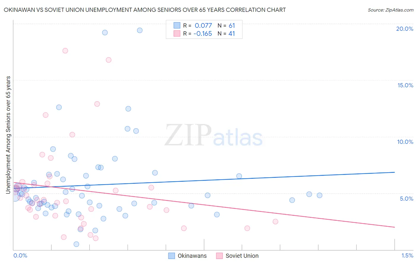 Okinawan vs Soviet Union Unemployment Among Seniors over 65 years