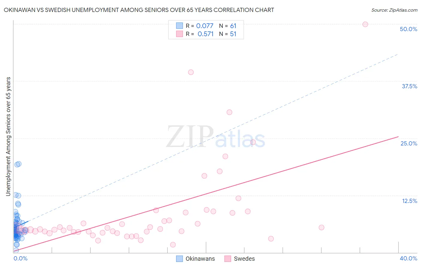 Okinawan vs Swedish Unemployment Among Seniors over 65 years