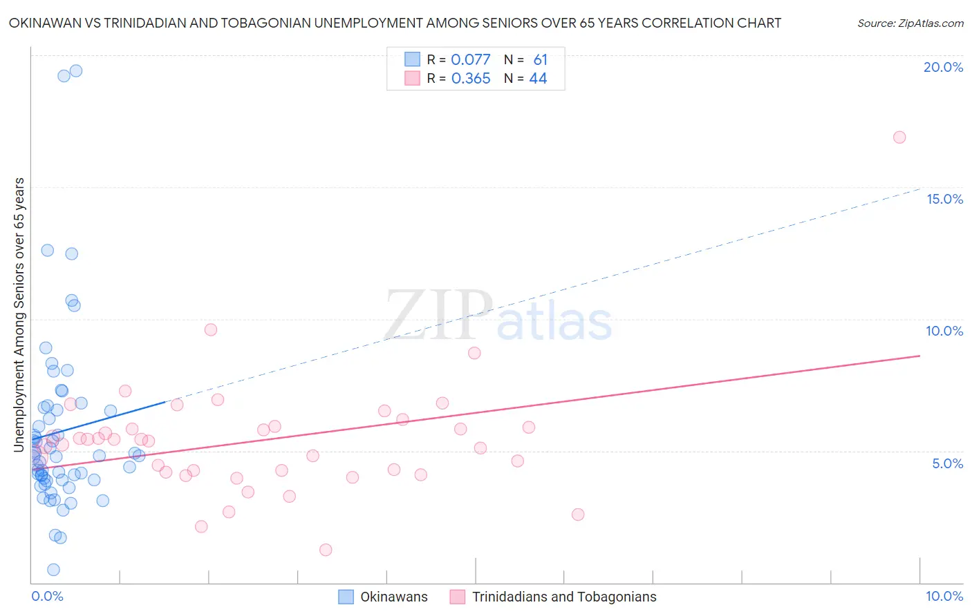 Okinawan vs Trinidadian and Tobagonian Unemployment Among Seniors over 65 years