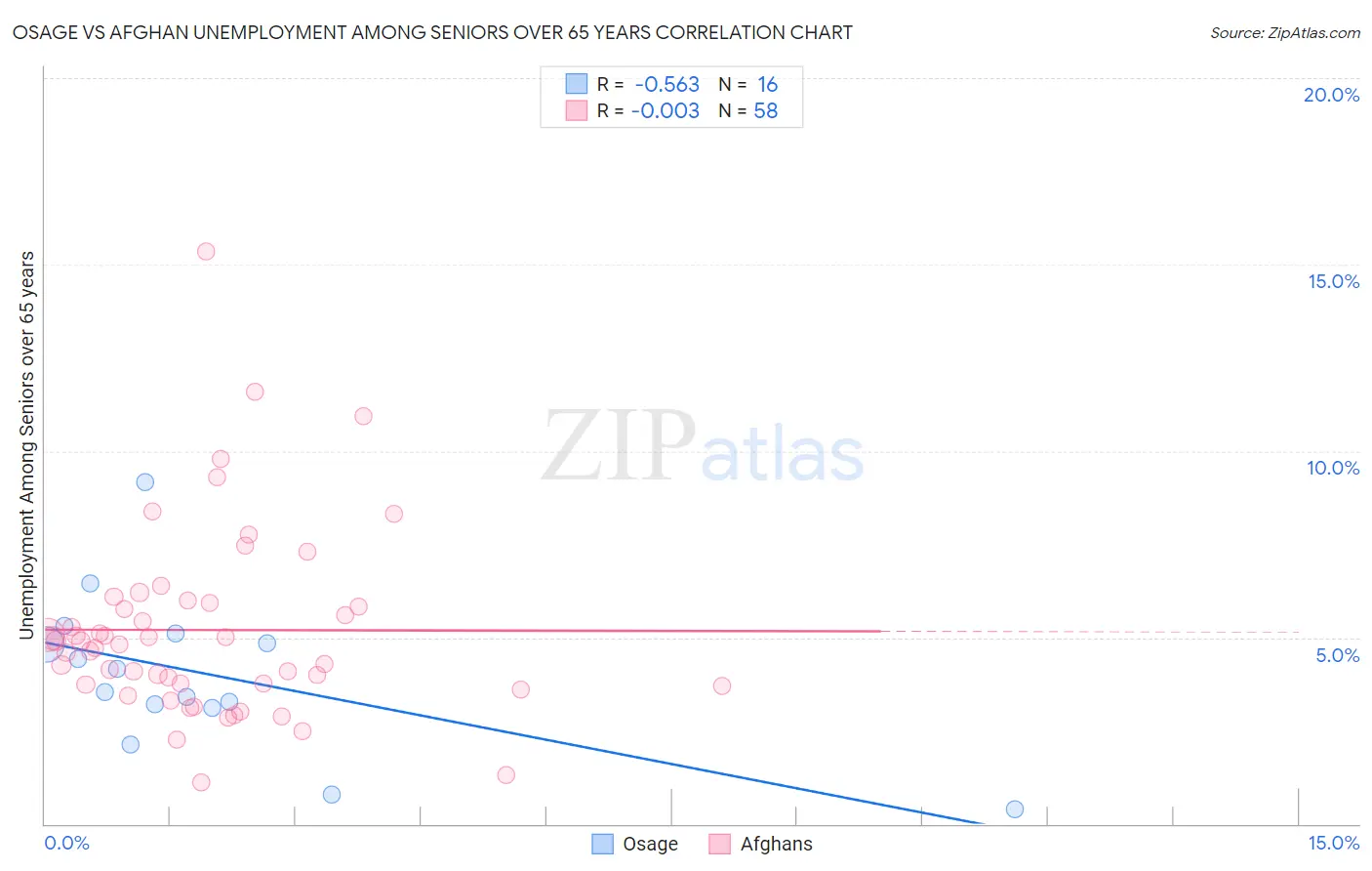Osage vs Afghan Unemployment Among Seniors over 65 years