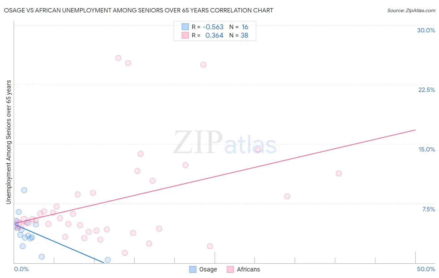 Osage vs African Unemployment Among Seniors over 65 years