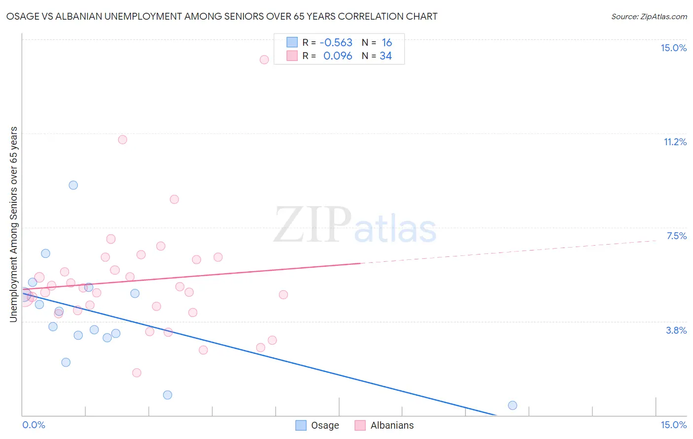 Osage vs Albanian Unemployment Among Seniors over 65 years