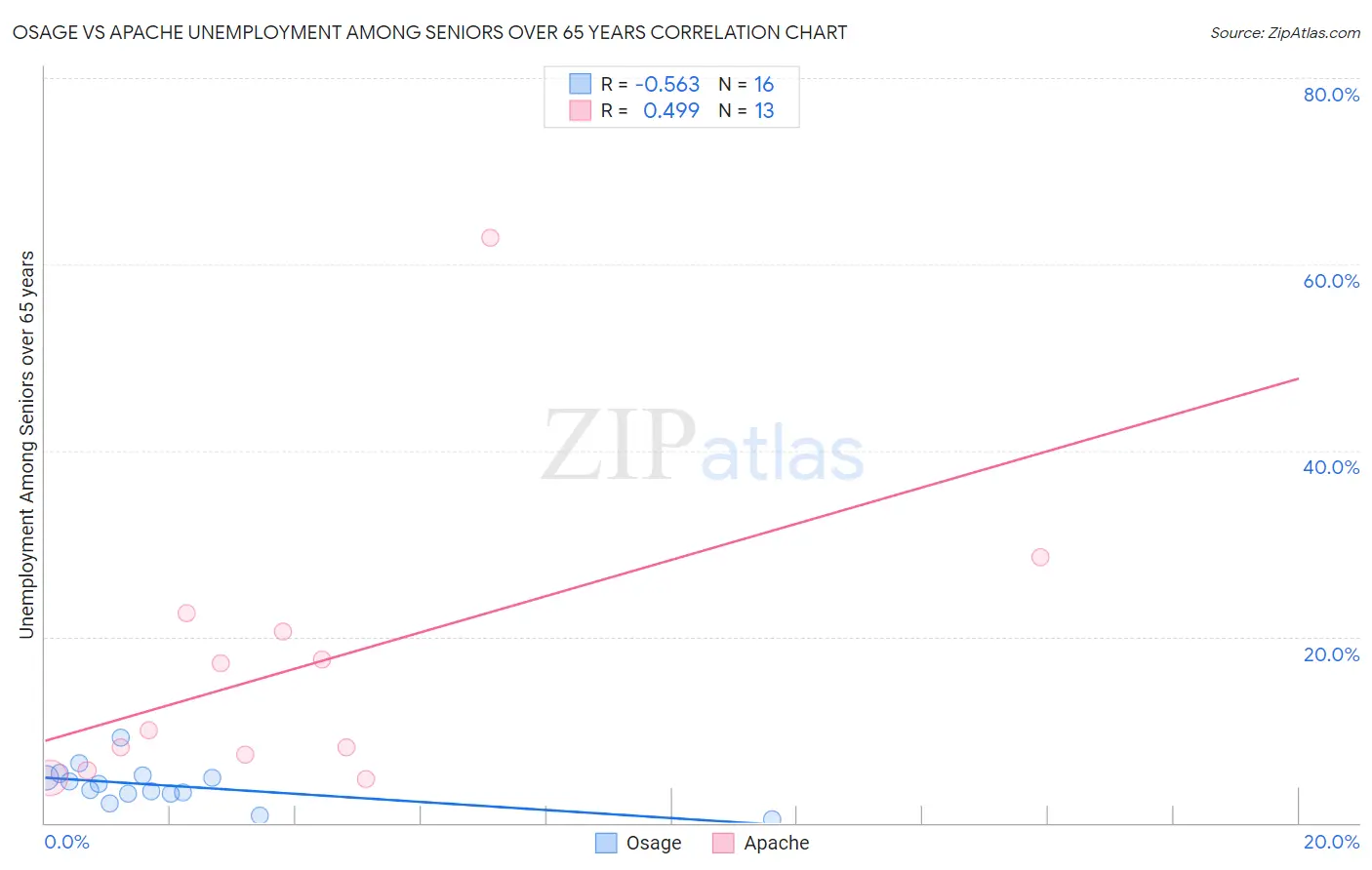 Osage vs Apache Unemployment Among Seniors over 65 years