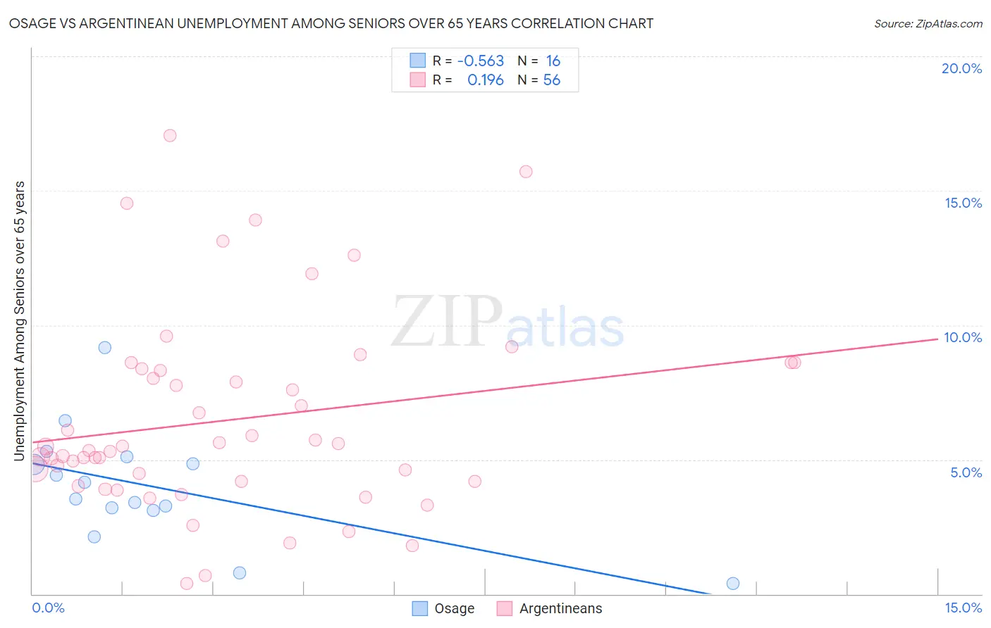 Osage vs Argentinean Unemployment Among Seniors over 65 years