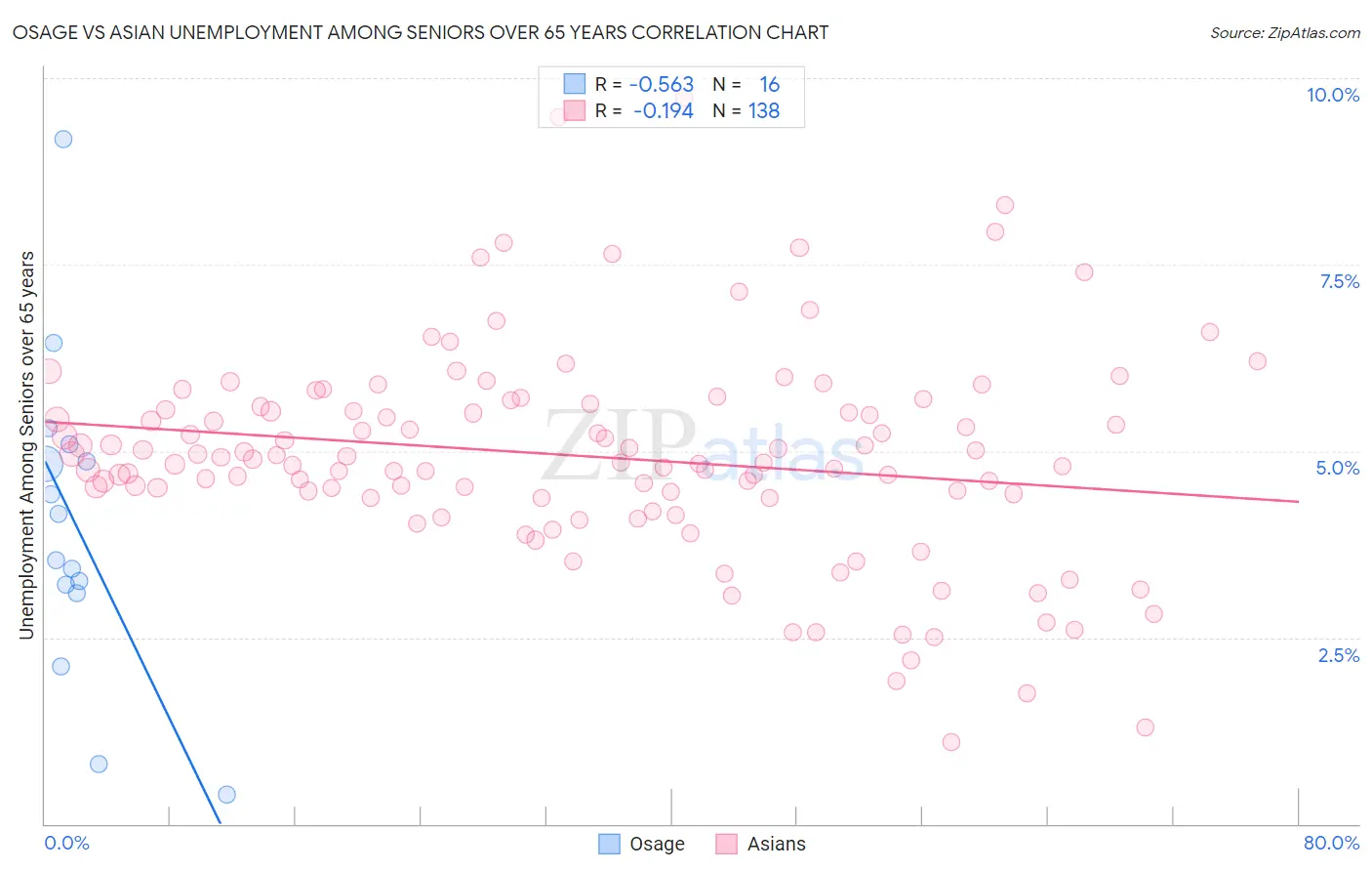 Osage vs Asian Unemployment Among Seniors over 65 years