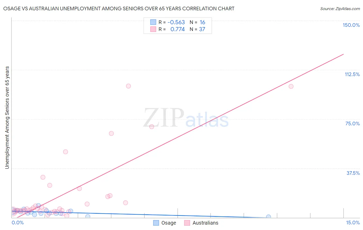 Osage vs Australian Unemployment Among Seniors over 65 years
