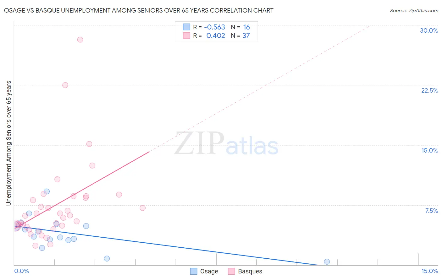 Osage vs Basque Unemployment Among Seniors over 65 years