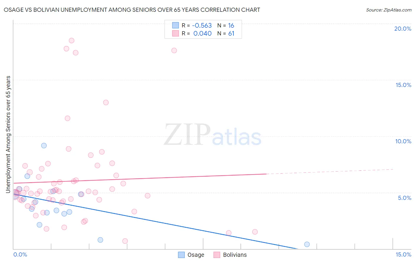 Osage vs Bolivian Unemployment Among Seniors over 65 years