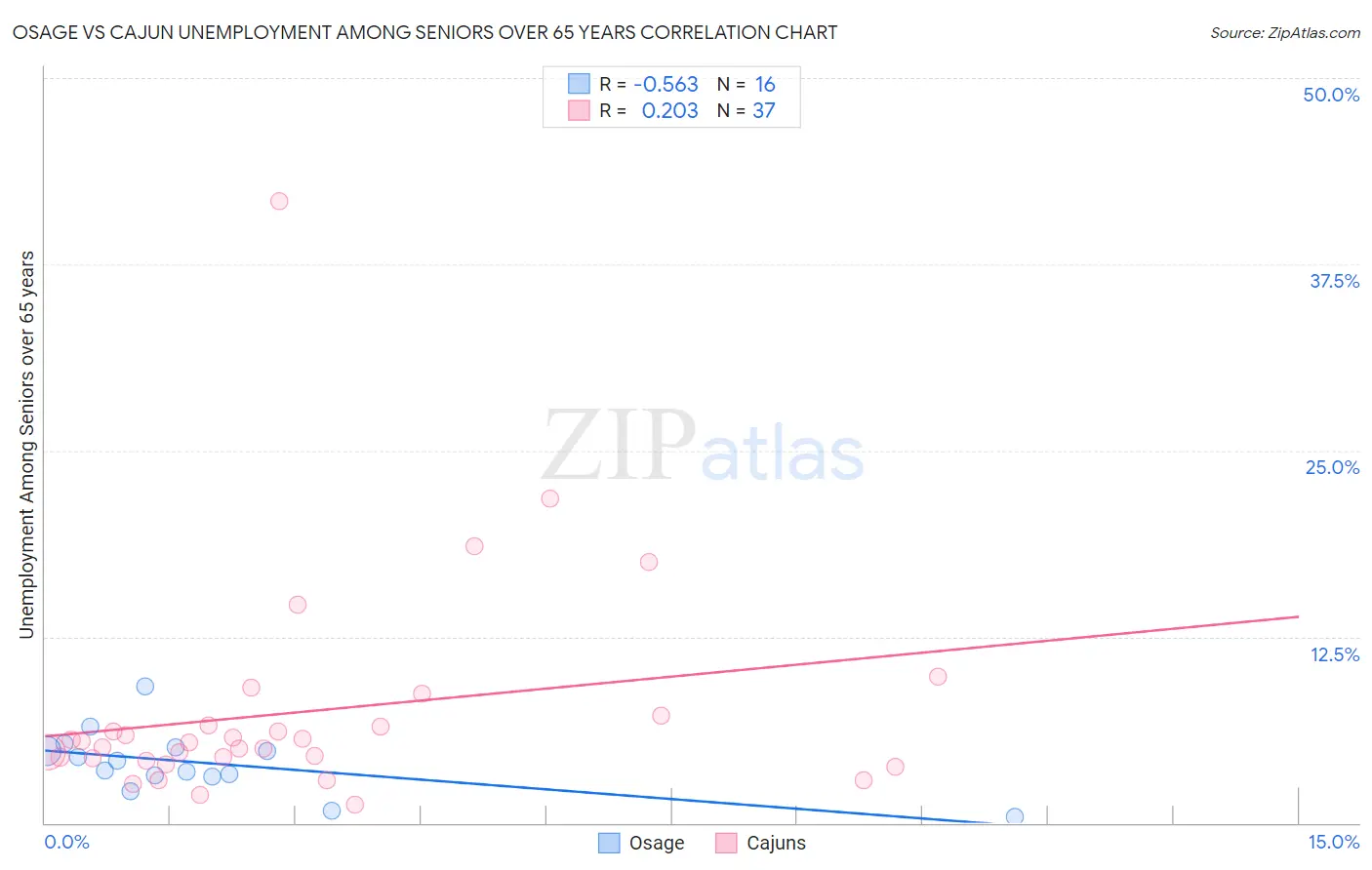 Osage vs Cajun Unemployment Among Seniors over 65 years