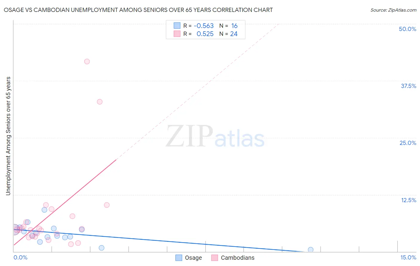 Osage vs Cambodian Unemployment Among Seniors over 65 years