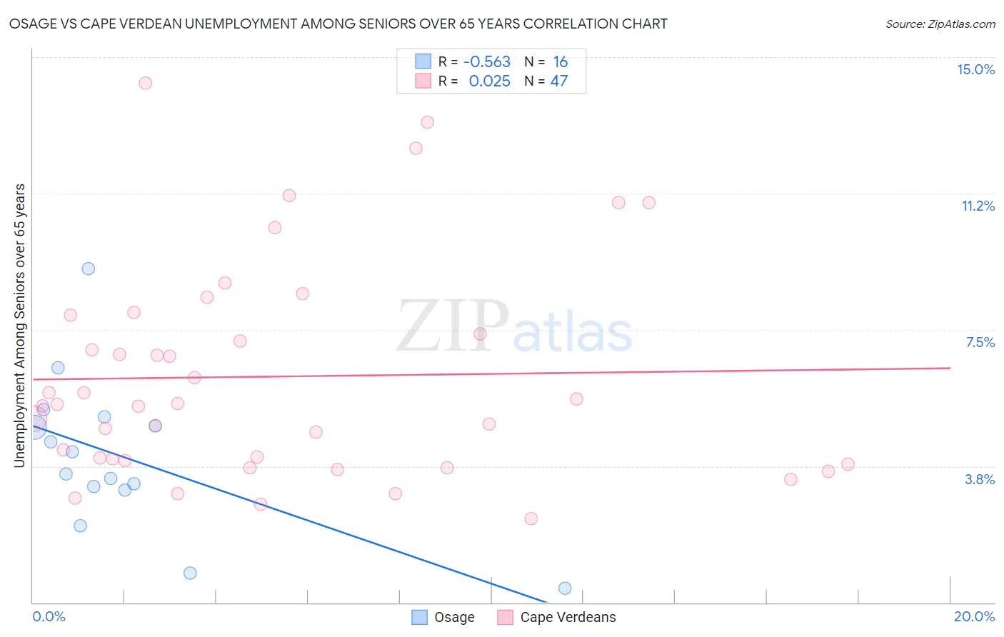 Osage vs Cape Verdean Unemployment Among Seniors over 65 years