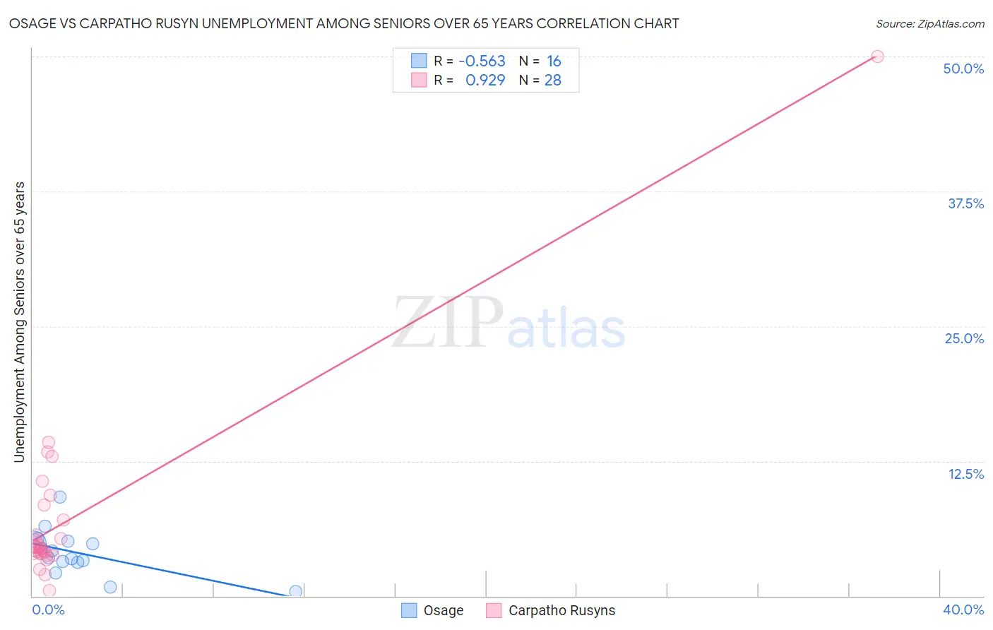 Osage vs Carpatho Rusyn Unemployment Among Seniors over 65 years