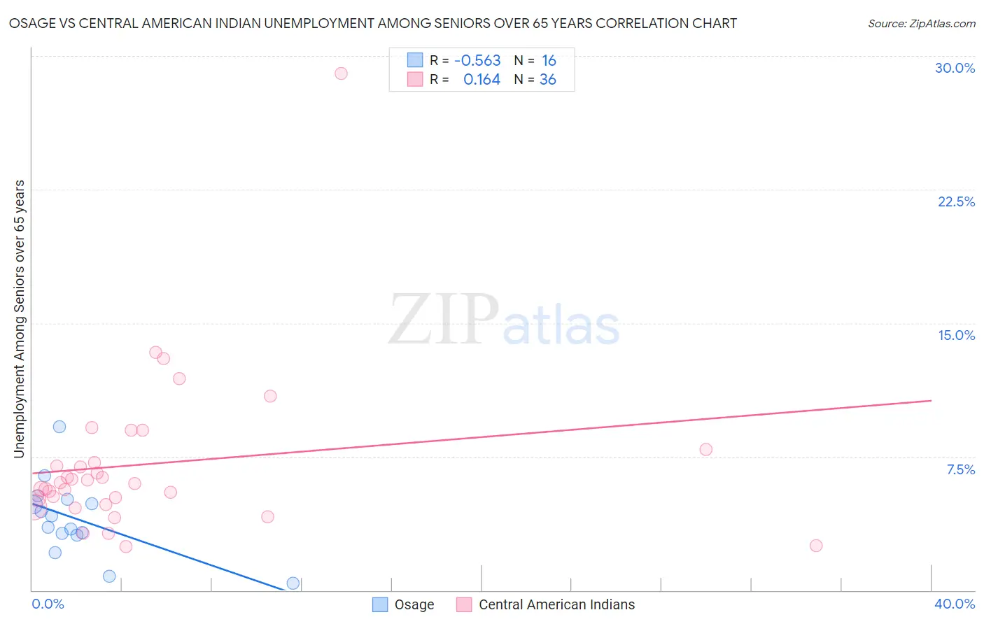 Osage vs Central American Indian Unemployment Among Seniors over 65 years