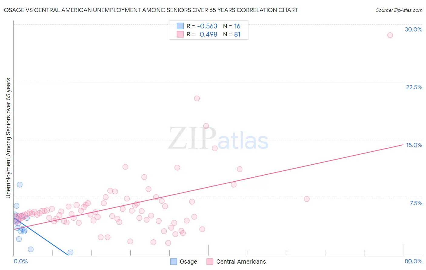 Osage vs Central American Unemployment Among Seniors over 65 years