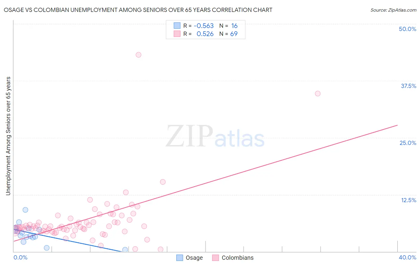 Osage vs Colombian Unemployment Among Seniors over 65 years