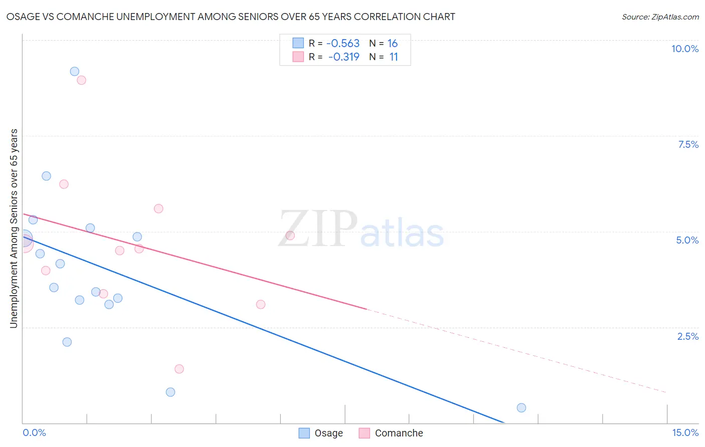 Osage vs Comanche Unemployment Among Seniors over 65 years