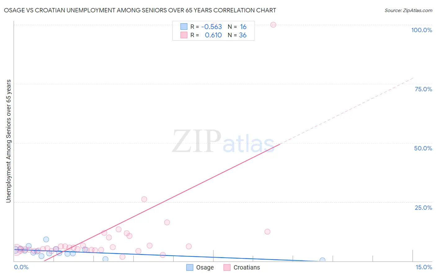 Osage vs Croatian Unemployment Among Seniors over 65 years