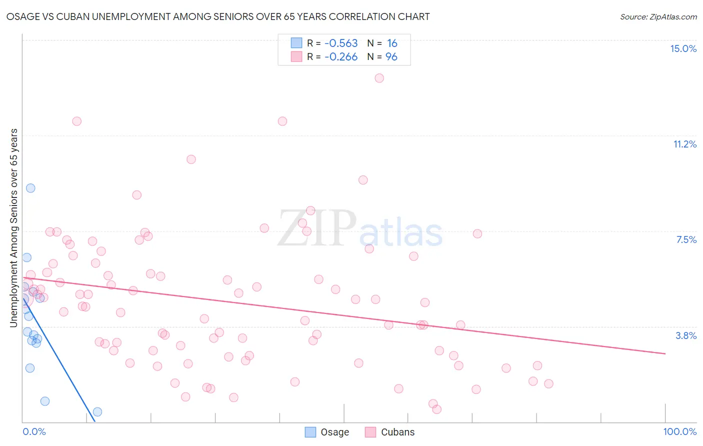 Osage vs Cuban Unemployment Among Seniors over 65 years