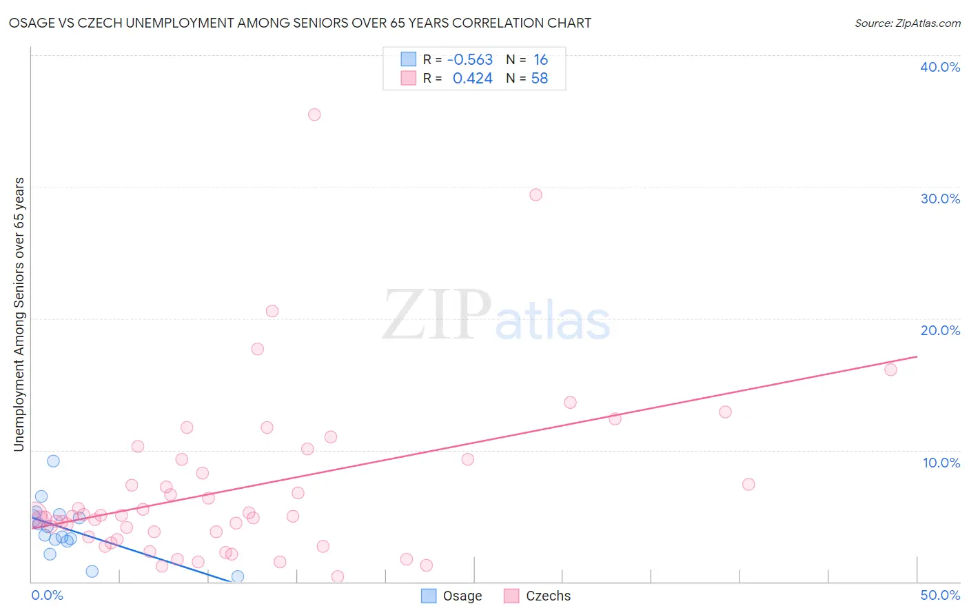 Osage vs Czech Unemployment Among Seniors over 65 years