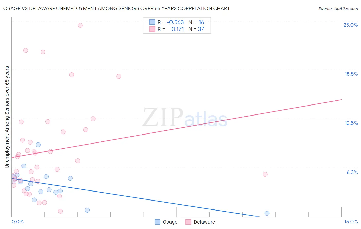 Osage vs Delaware Unemployment Among Seniors over 65 years