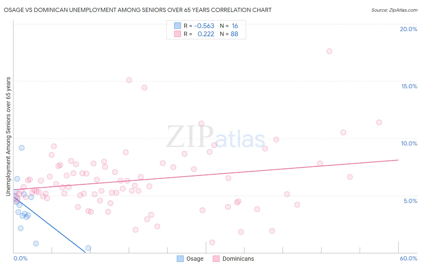 Osage vs Dominican Unemployment Among Seniors over 65 years