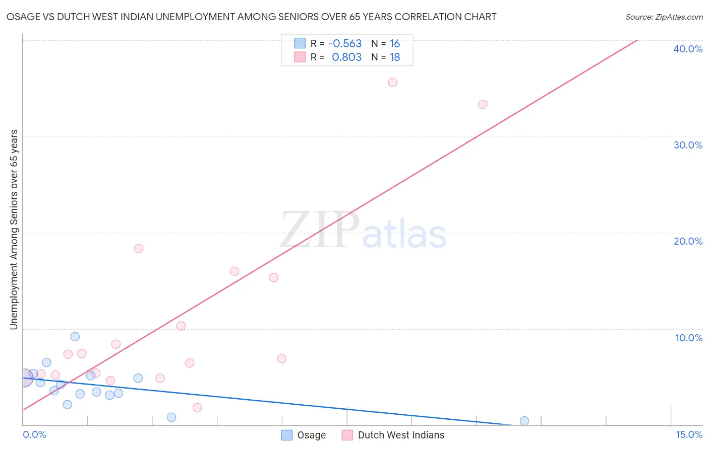 Osage vs Dutch West Indian Unemployment Among Seniors over 65 years