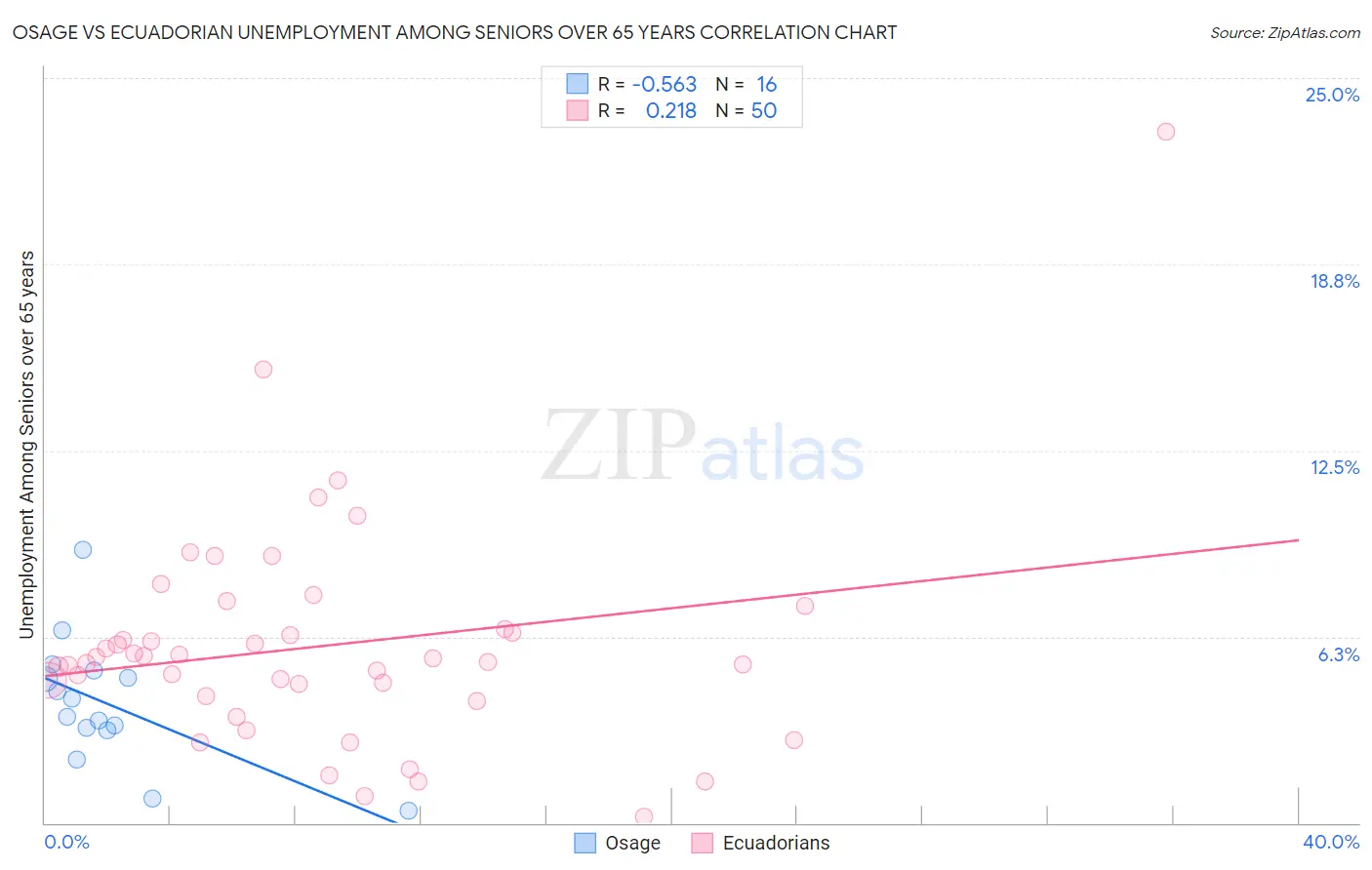Osage vs Ecuadorian Unemployment Among Seniors over 65 years