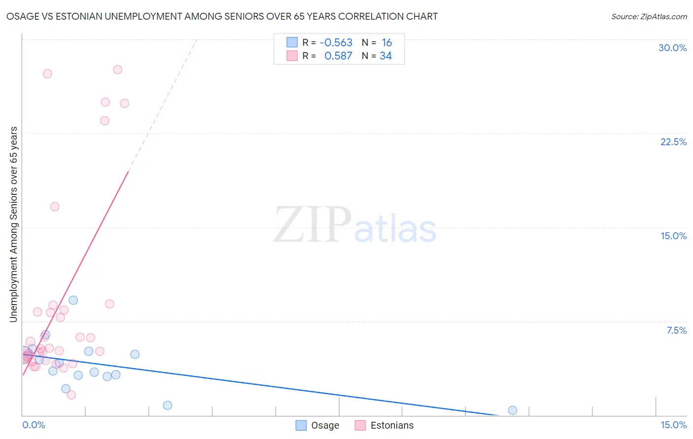 Osage vs Estonian Unemployment Among Seniors over 65 years