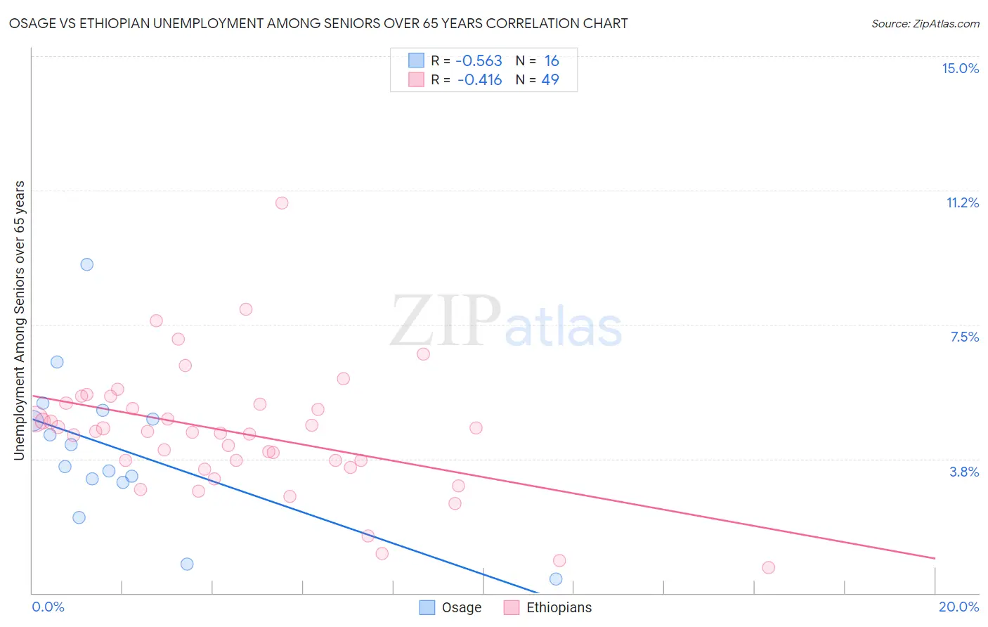 Osage vs Ethiopian Unemployment Among Seniors over 65 years