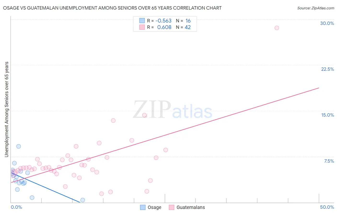 Osage vs Guatemalan Unemployment Among Seniors over 65 years
