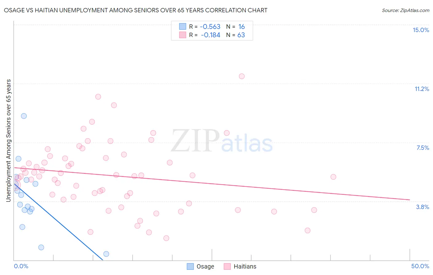 Osage vs Haitian Unemployment Among Seniors over 65 years