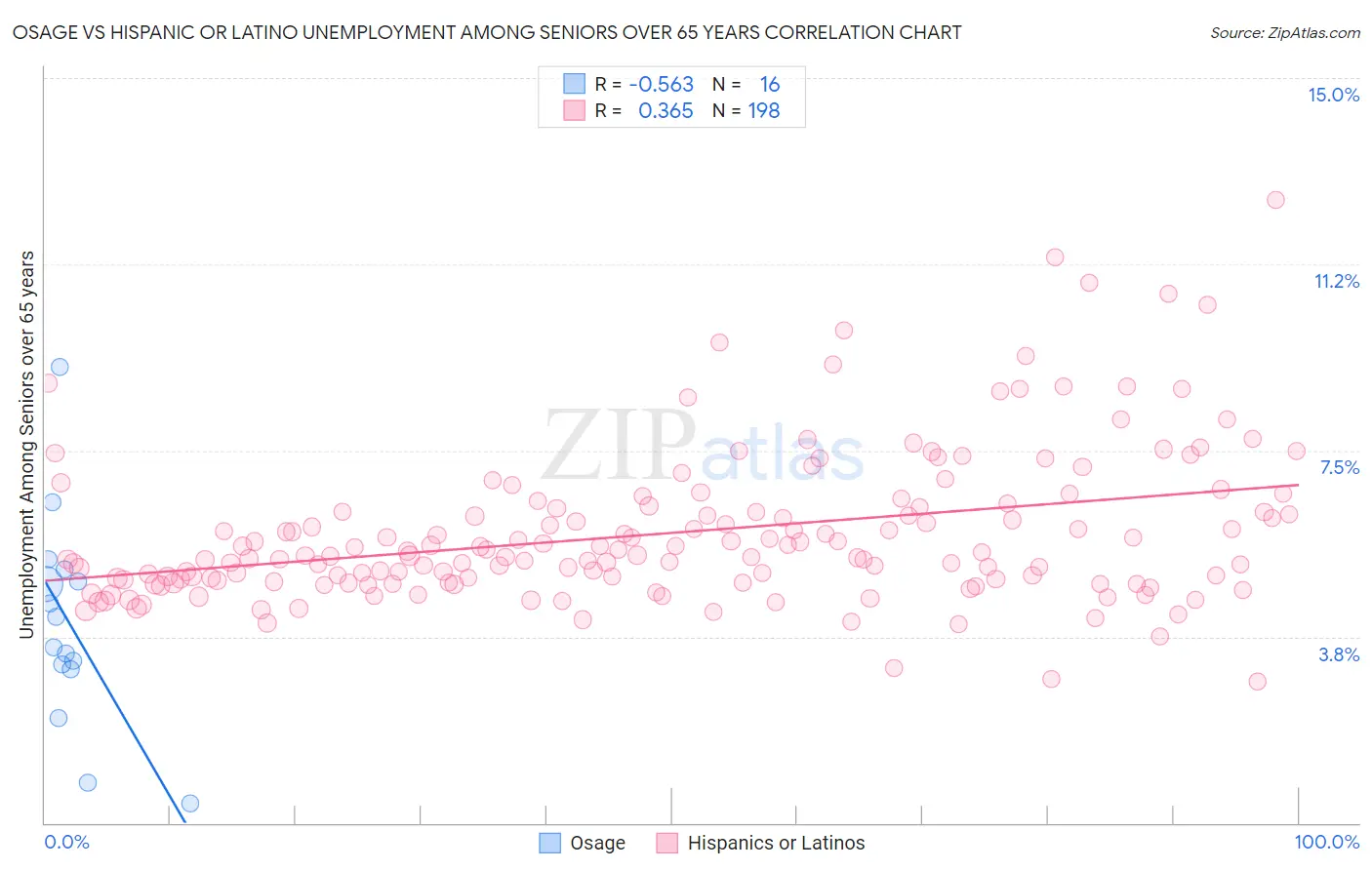 Osage vs Hispanic or Latino Unemployment Among Seniors over 65 years