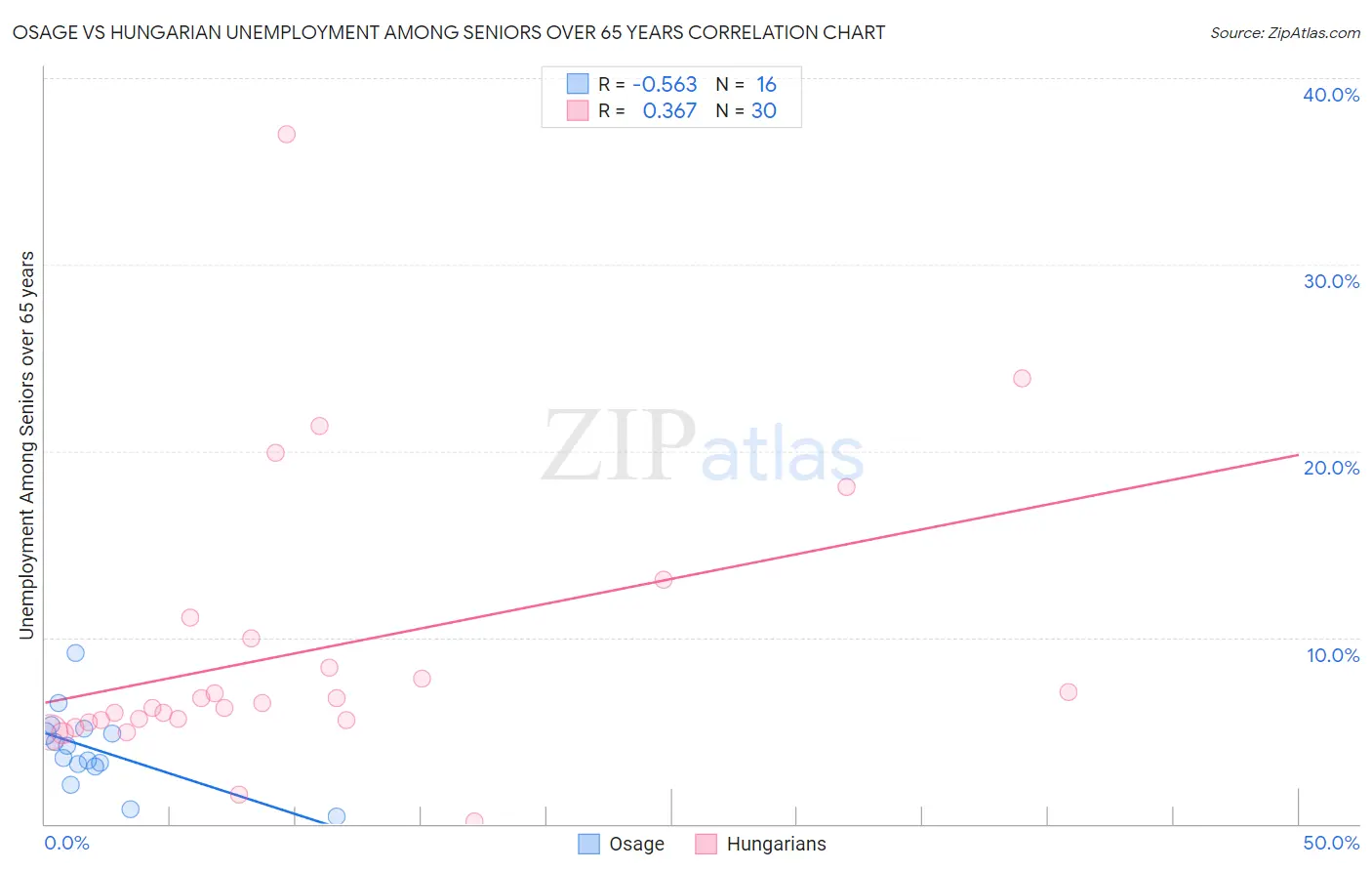 Osage vs Hungarian Unemployment Among Seniors over 65 years