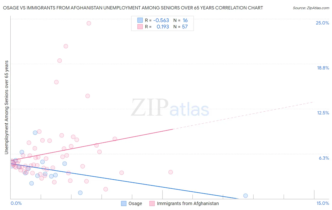 Osage vs Immigrants from Afghanistan Unemployment Among Seniors over 65 years