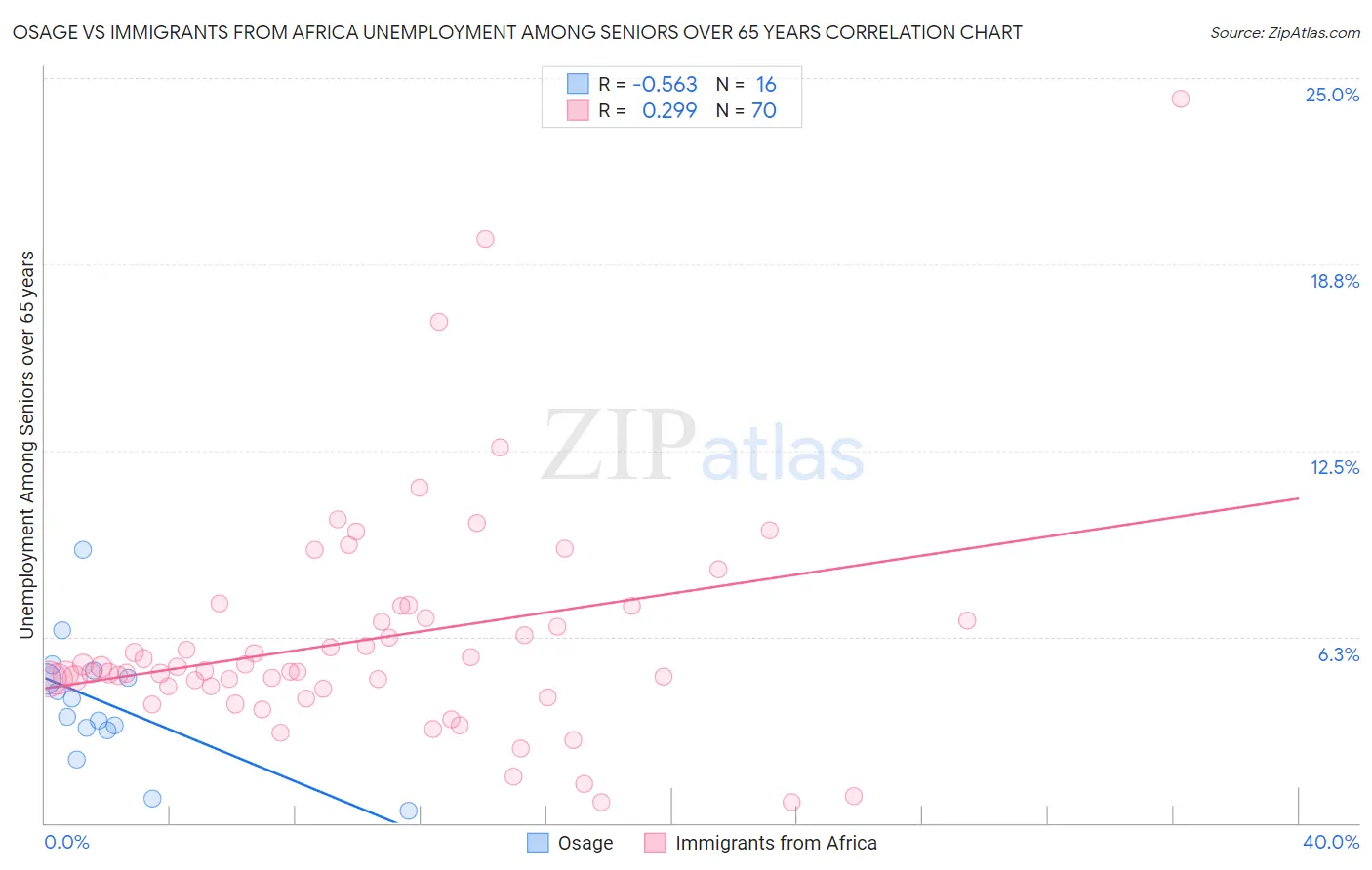 Osage vs Immigrants from Africa Unemployment Among Seniors over 65 years