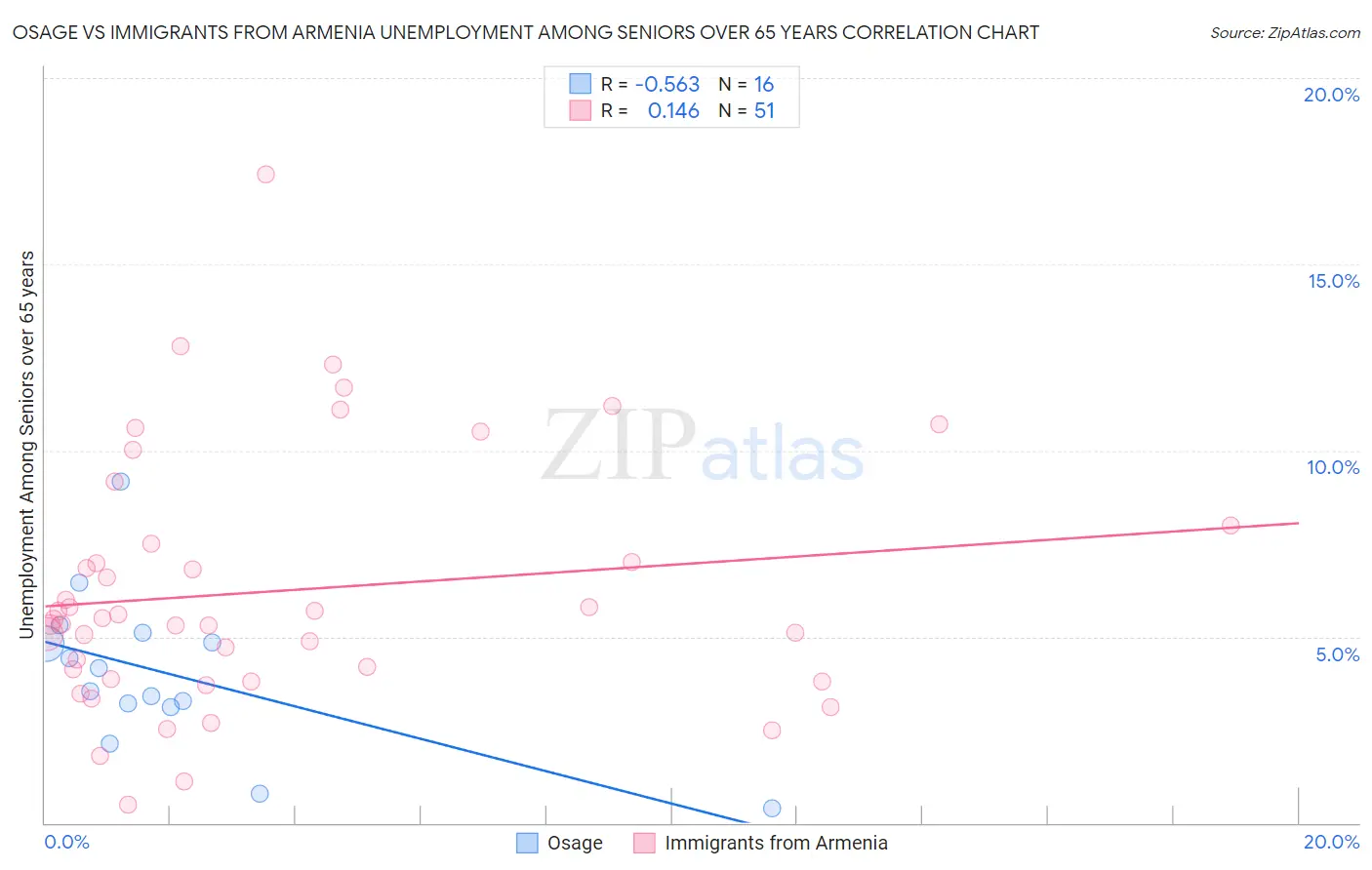 Osage vs Immigrants from Armenia Unemployment Among Seniors over 65 years