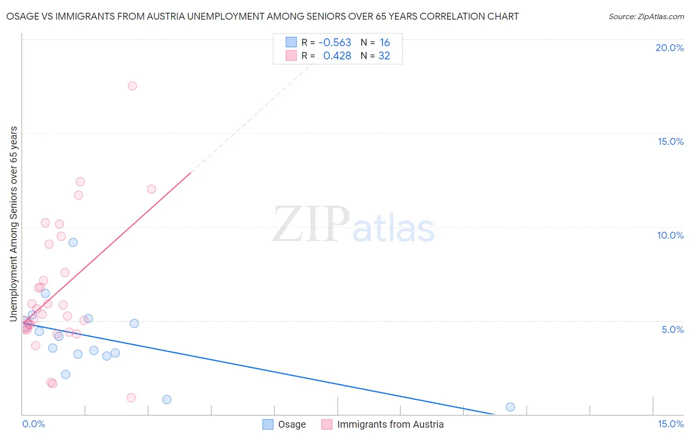 Osage vs Immigrants from Austria Unemployment Among Seniors over 65 years