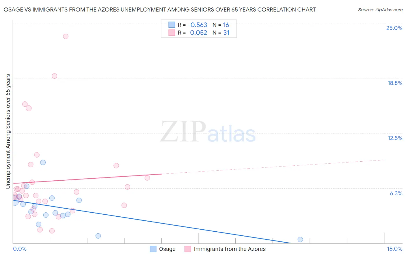 Osage vs Immigrants from the Azores Unemployment Among Seniors over 65 years