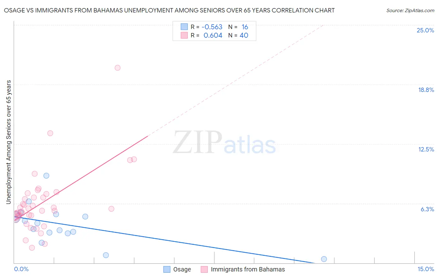 Osage vs Immigrants from Bahamas Unemployment Among Seniors over 65 years