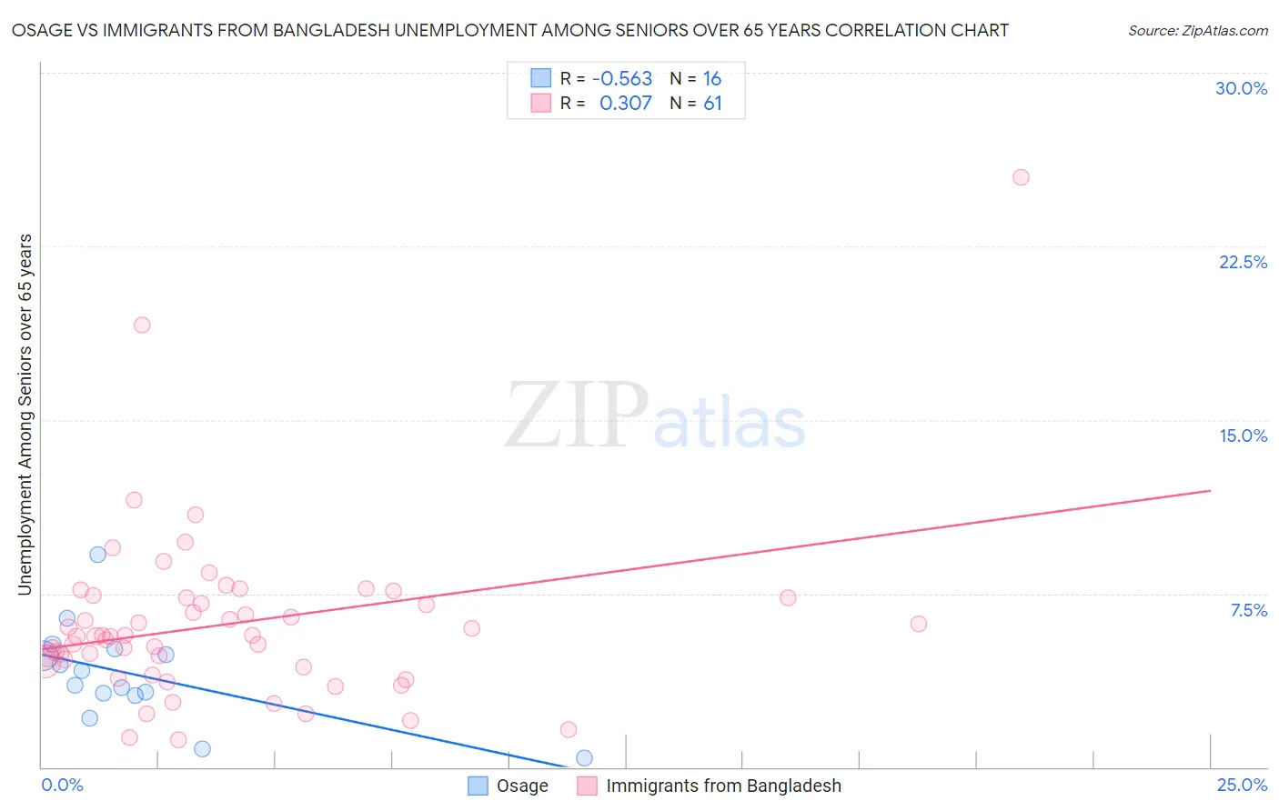 Osage vs Immigrants from Bangladesh Unemployment Among Seniors over 65 years
