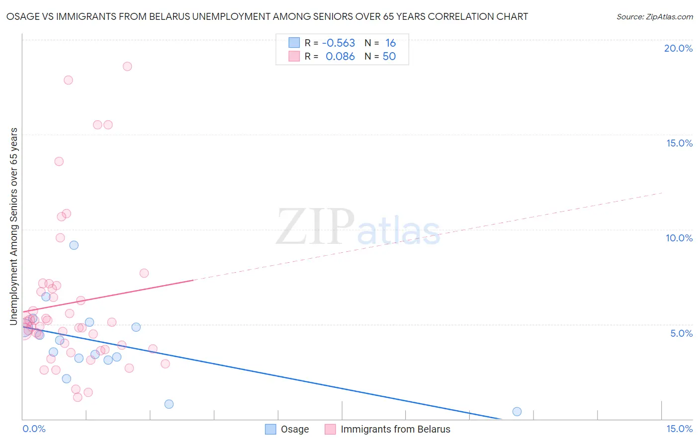 Osage vs Immigrants from Belarus Unemployment Among Seniors over 65 years
