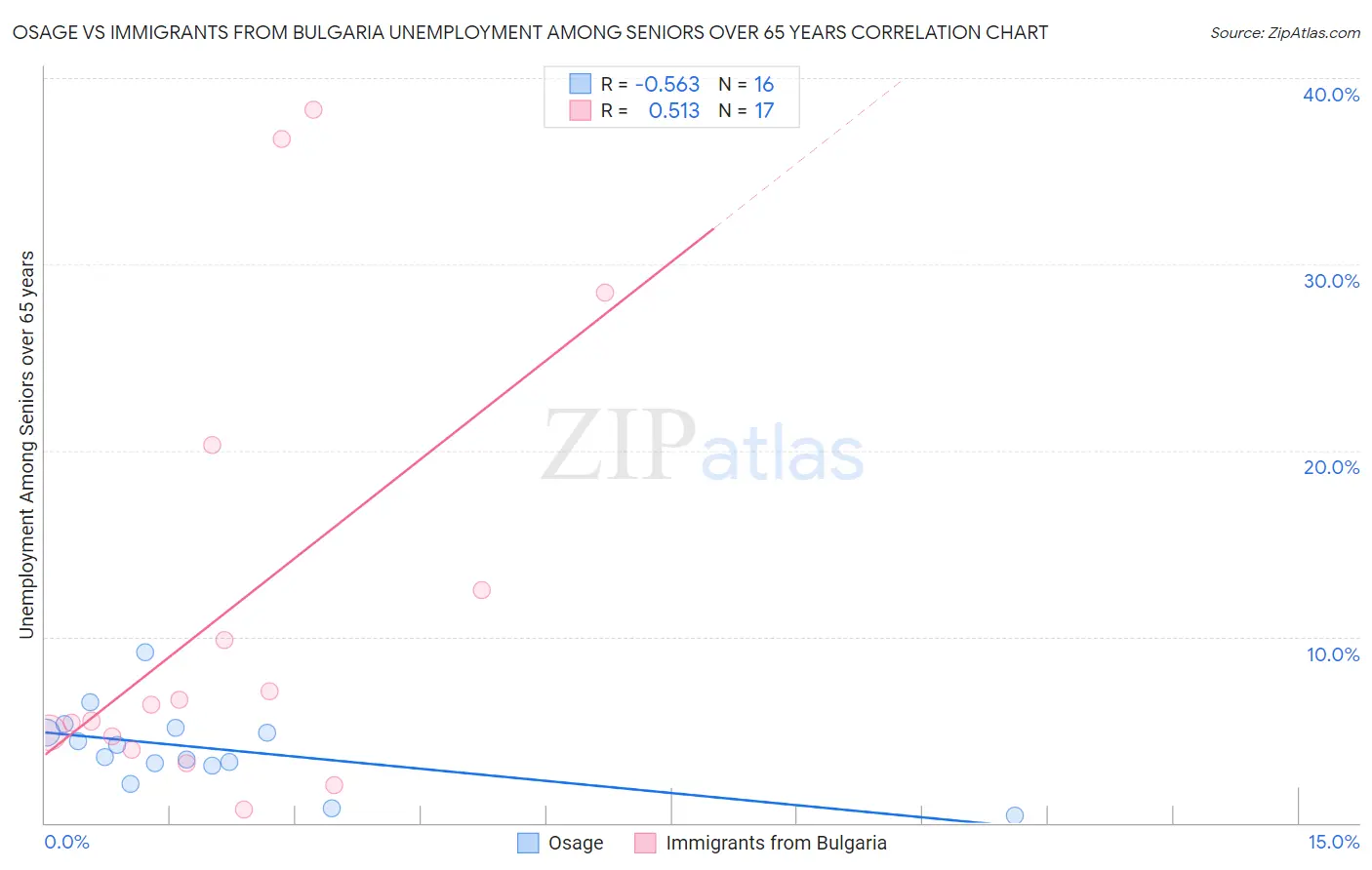 Osage vs Immigrants from Bulgaria Unemployment Among Seniors over 65 years