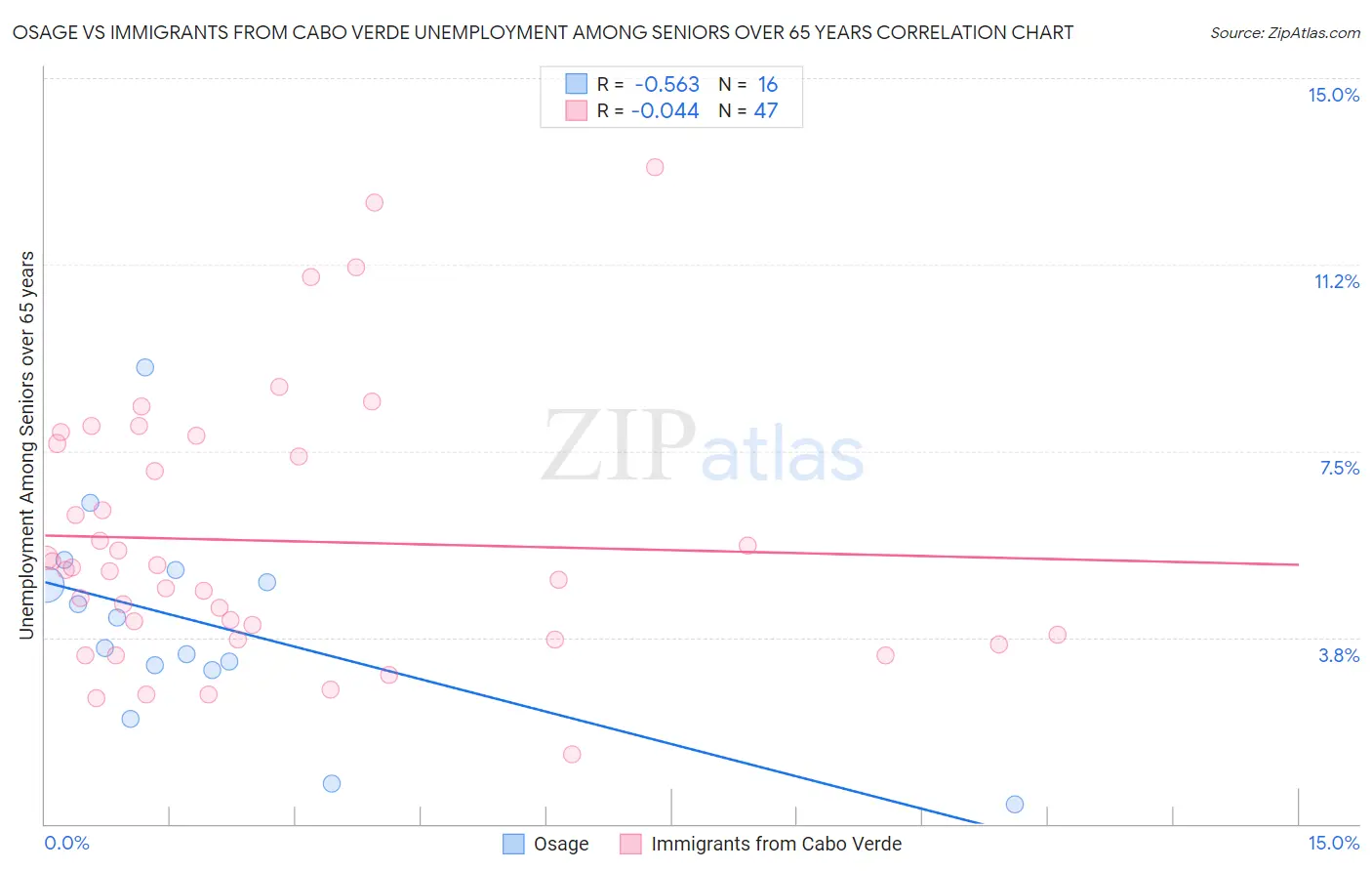 Osage vs Immigrants from Cabo Verde Unemployment Among Seniors over 65 years