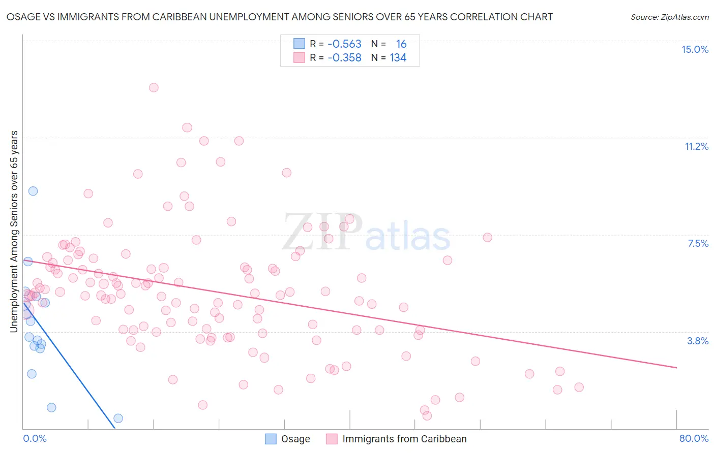 Osage vs Immigrants from Caribbean Unemployment Among Seniors over 65 years